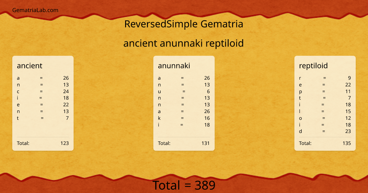 ancient anunnaki reptiloid in reversedSimple Gematria